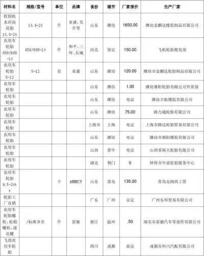【制造业】农用车轮胎价格行情-全国各区域农用车轮胎种类规格型号