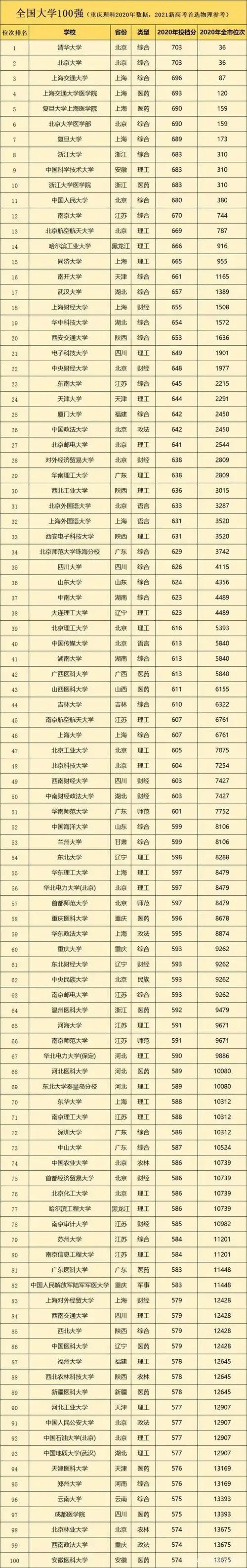 全国最难考上的100所大学的具体名单如下图:01全国大学100强